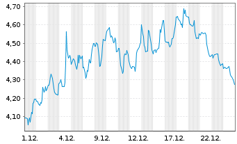 Chart Mini Future Short Thermo Fisher Scientific - 1 Monat
