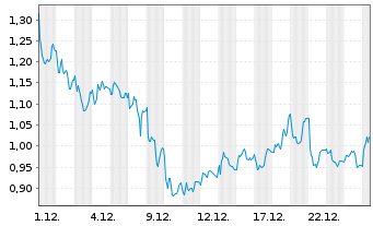 Chart Mini Future Long Hamborner REIT - 1 Monat