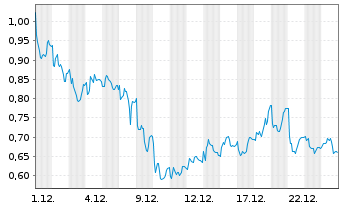 Chart Mini Future Long Hamborner REIT - 1 Monat