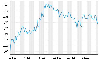 Chart Mini Future Short Hamborner REIT - 1 Monat