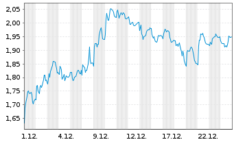 Chart Mini Future Short Hamborner REIT - 1 Monat