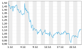 Chart Mini Future Long LEG Immobilien - 1 Monat
