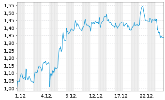 Chart Mini Future Short LEG Immobilien - 1 Monat