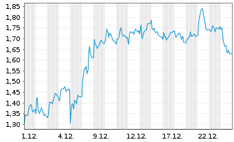 Chart Mini Future Short LEG Immobilien - 1 Monat