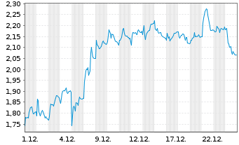 Chart Mini Future Short LEG Immobilien - 1 Monat