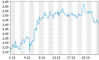 Chart Mini Future Short LEG Immobilien - 1 Monat