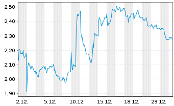 Chart Mini Future Short Fraport - 1 Monat