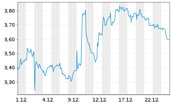 Chart Mini Future Short Fraport - 1 Monat