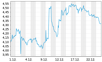 Chart Mini Future Short Fraport - 1 Monat