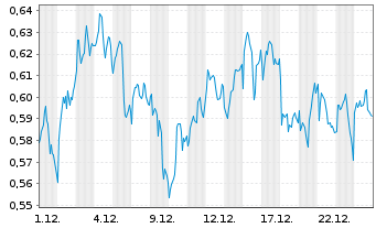 Chart Mini Future Long GSK - 1 Month