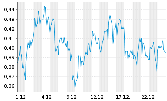 Chart Mini Future Long GSK - 1 Monat