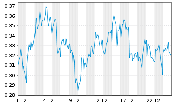 Chart Mini Future Long GSK - 1 Monat
