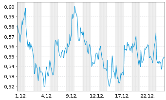 Chart Mini Future Short GSK - 1 Monat