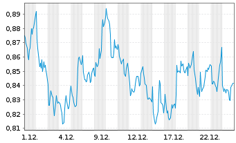 Chart Mini Future Short GSK - 1 Monat
