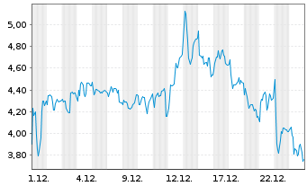 Chart Mini Future Long FACC - 1 Monat