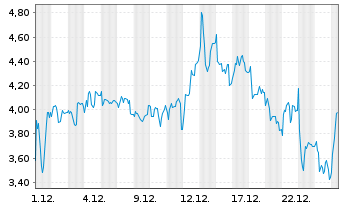 Chart Mini Future Long FACC - 1 Monat