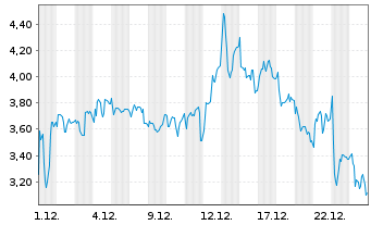 Chart Mini Future Long FACC - 1 Monat