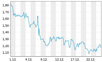 Chart Mini Future Long NextEra Energy - 1 Monat