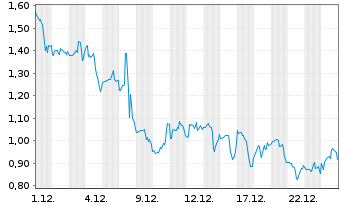 Chart Mini Future Long NextEra Energy - 1 Monat