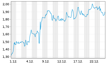 Chart Mini Future Short NextEra Energy - 1 Monat