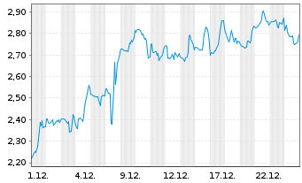 Chart Mini Future Short NextEra Energy - 1 Monat