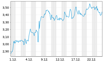 Chart Mini Future Short NextEra Energy - 1 Month