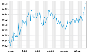 Chart Mini Future Long Indus Holding - 1 Month