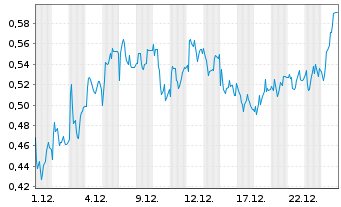 Chart Mini Future Long Indus Holding - 1 Monat