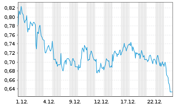 Chart Mini Future Short Indus Holding - 1 Month