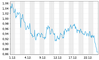 Chart Mini Future Short Indus Holding - 1 Monat
