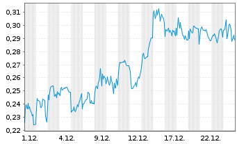Chart Mini Future Short JD.com - 1 Monat