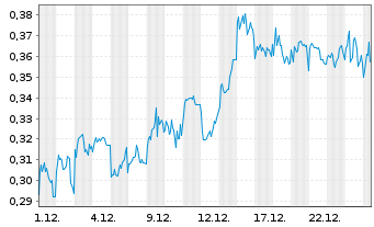 Chart Mini Future Short JD.com - 1 Monat