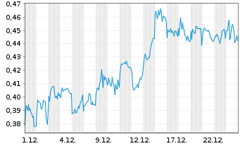 Chart Mini Future Short JD.com - 1 Month