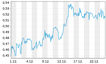 Chart Mini Future Short JD.com - 1 Monat