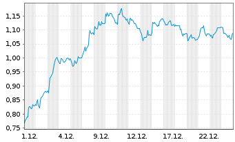 Chart Mini Future Short Aroundtown - 1 Month