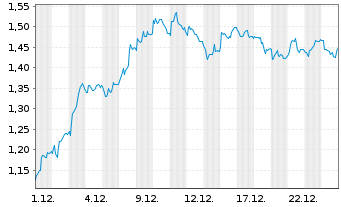 Chart Mini Future Short Aroundtown - 1 Monat