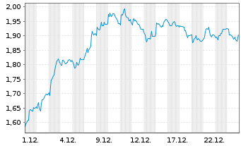 Chart Mini Future Short Aroundtown - 1 Monat