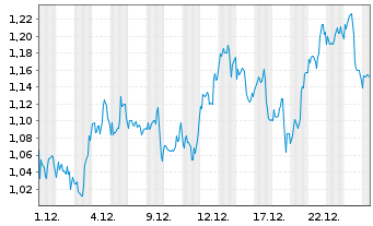 Chart Mini Future Long Bank of America - 1 Monat