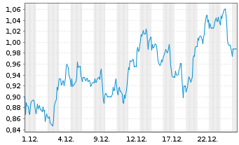 Chart Mini Future Long Bank of America - 1 Monat