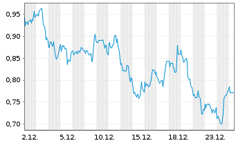 Chart Mini Future Short Bank of America - 1 Monat