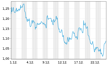 Chart Mini Future Short Bank of America - 1 Monat