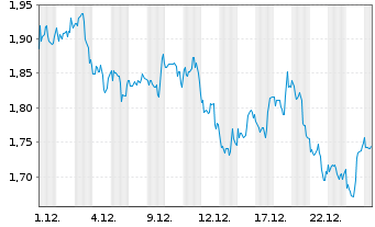 Chart Mini Future Short Bank of America - 1 Monat