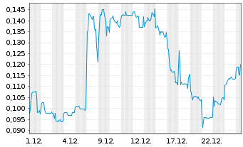 Chart Mini Future Short Ecograf - 1 Monat