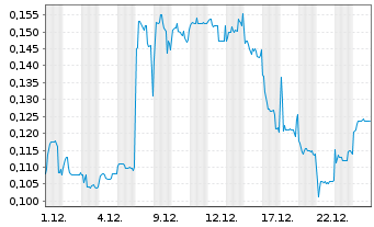Chart Mini Future Short Ecograf - 1 Monat