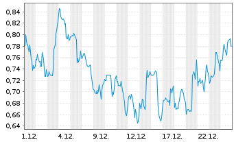 Chart Mini Future Long AbbVie - 1 Month