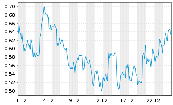 Chart Mini Future Long AbbVie - 1 Month
