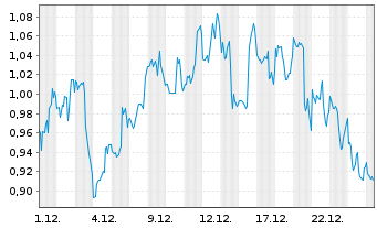 Chart Mini Future Short AbbVie - 1 Month