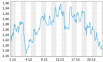 Chart Mini Future Short AbbVie - 1 Month