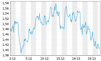 Chart Mini Future Short AbbVie - 1 Monat