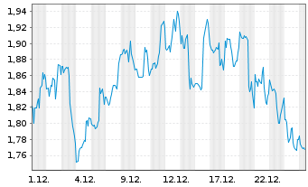 Chart Mini Future Short AbbVie - 1 Month